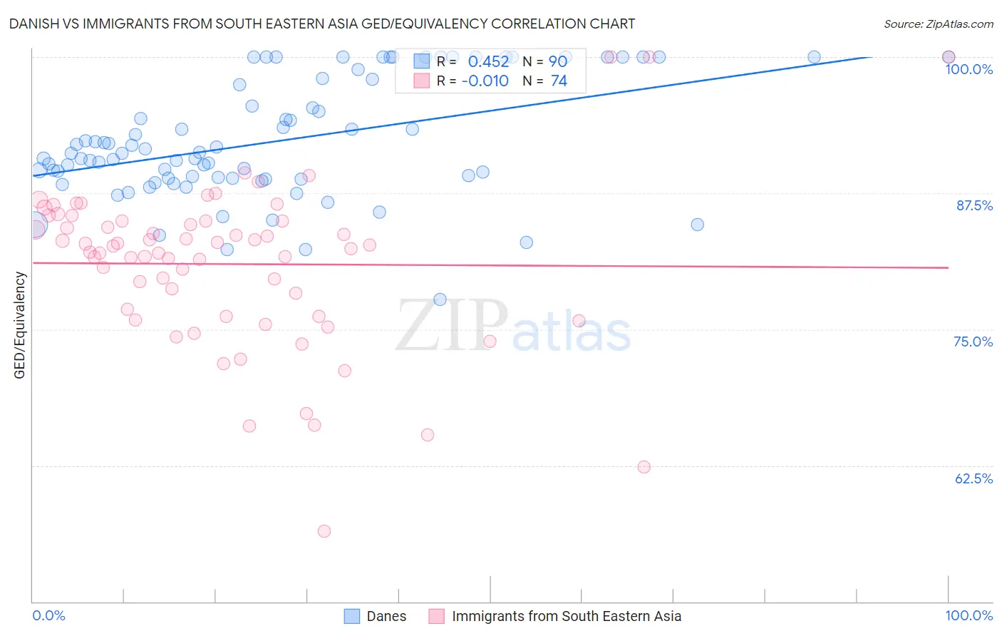 Danish vs Immigrants from South Eastern Asia GED/Equivalency