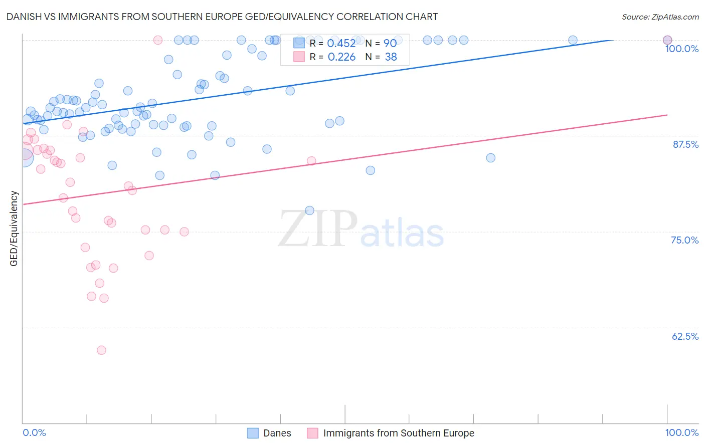 Danish vs Immigrants from Southern Europe GED/Equivalency