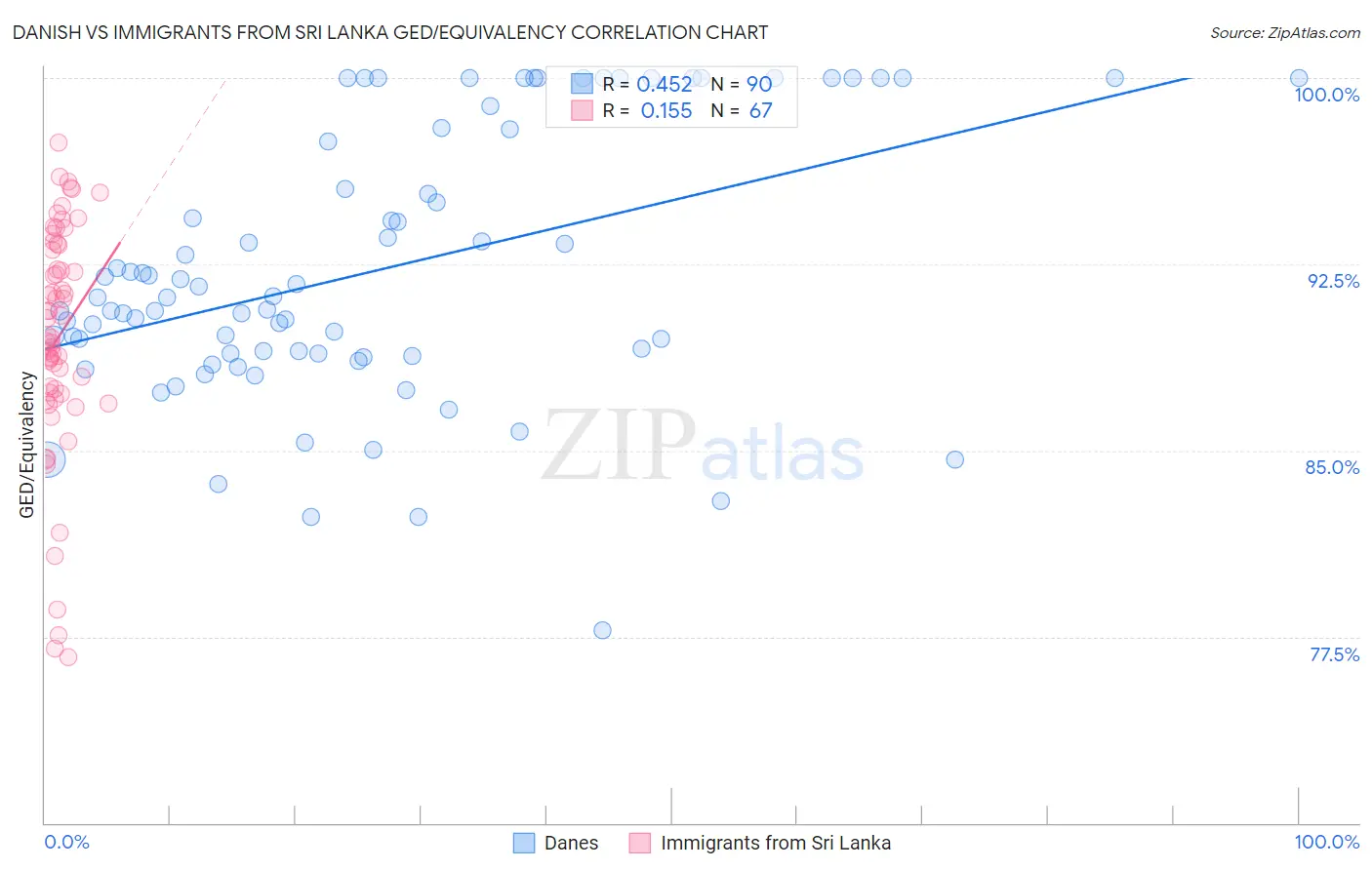 Danish vs Immigrants from Sri Lanka GED/Equivalency