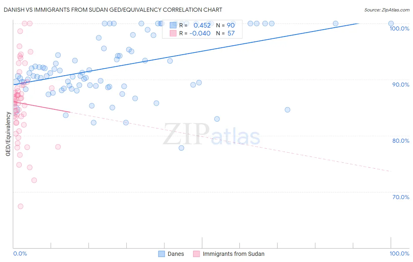 Danish vs Immigrants from Sudan GED/Equivalency