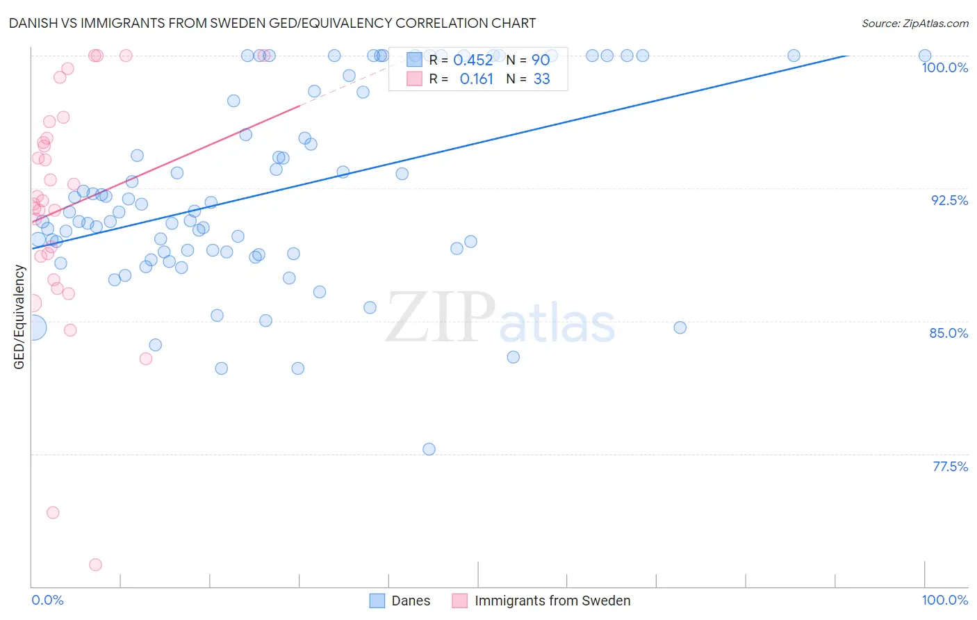 Danish vs Immigrants from Sweden GED/Equivalency