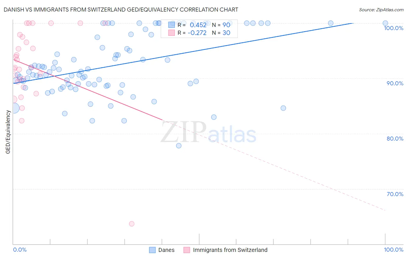 Danish vs Immigrants from Switzerland GED/Equivalency