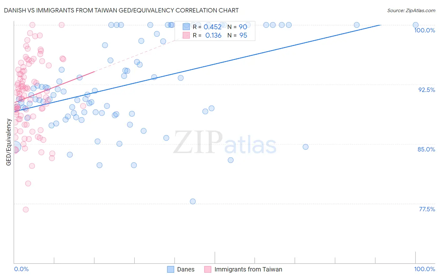 Danish vs Immigrants from Taiwan GED/Equivalency