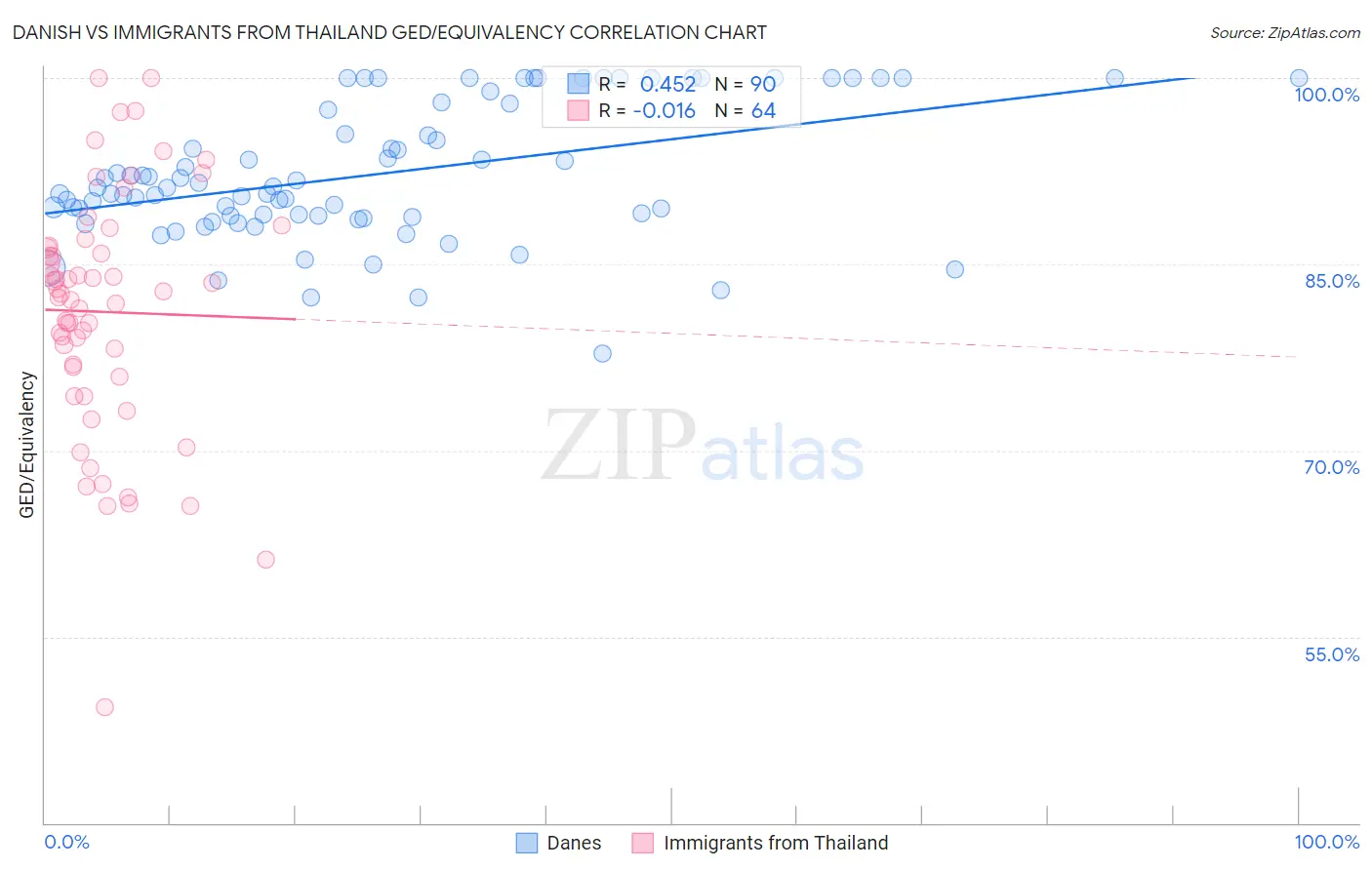 Danish vs Immigrants from Thailand GED/Equivalency