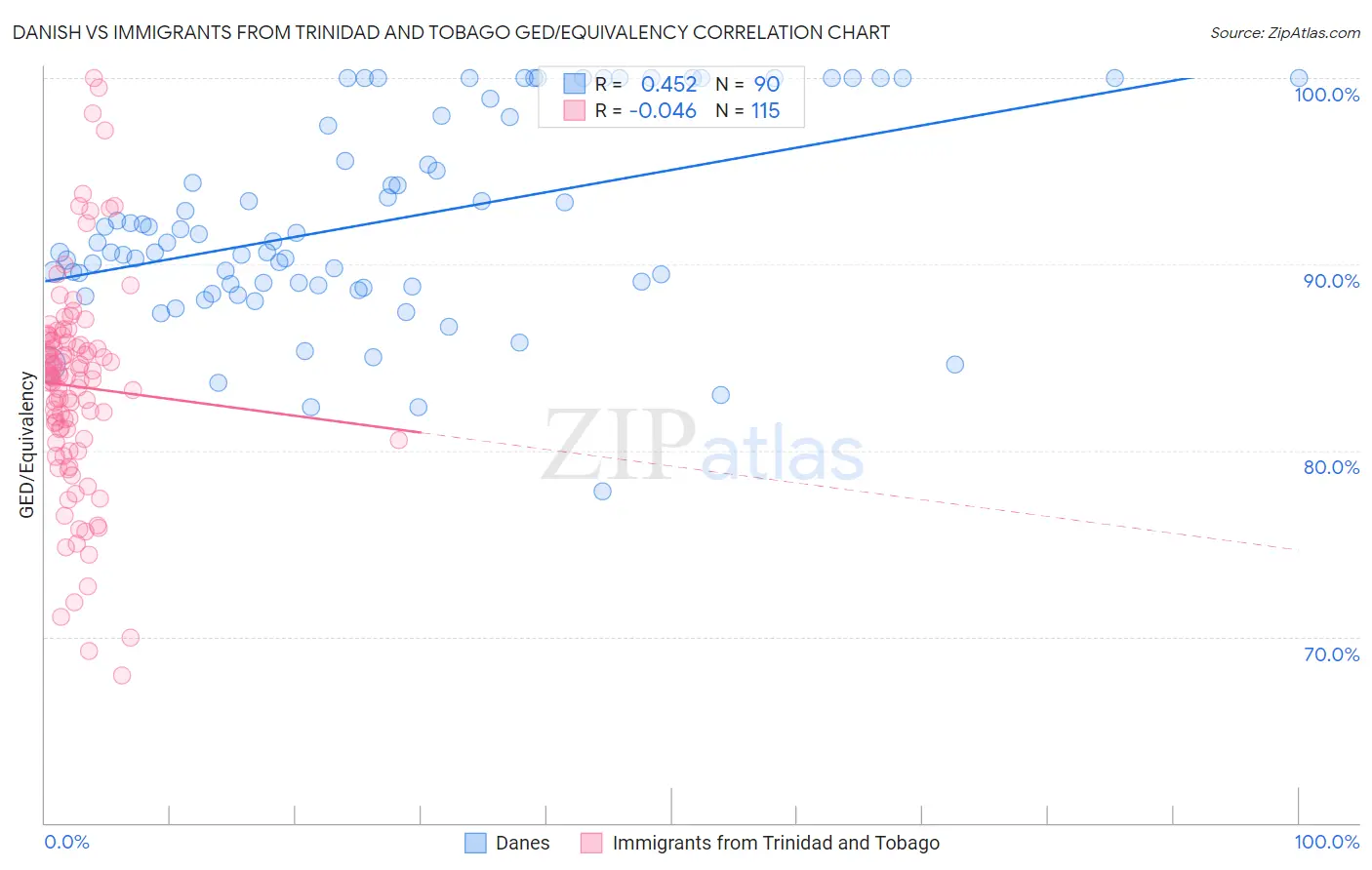 Danish vs Immigrants from Trinidad and Tobago GED/Equivalency