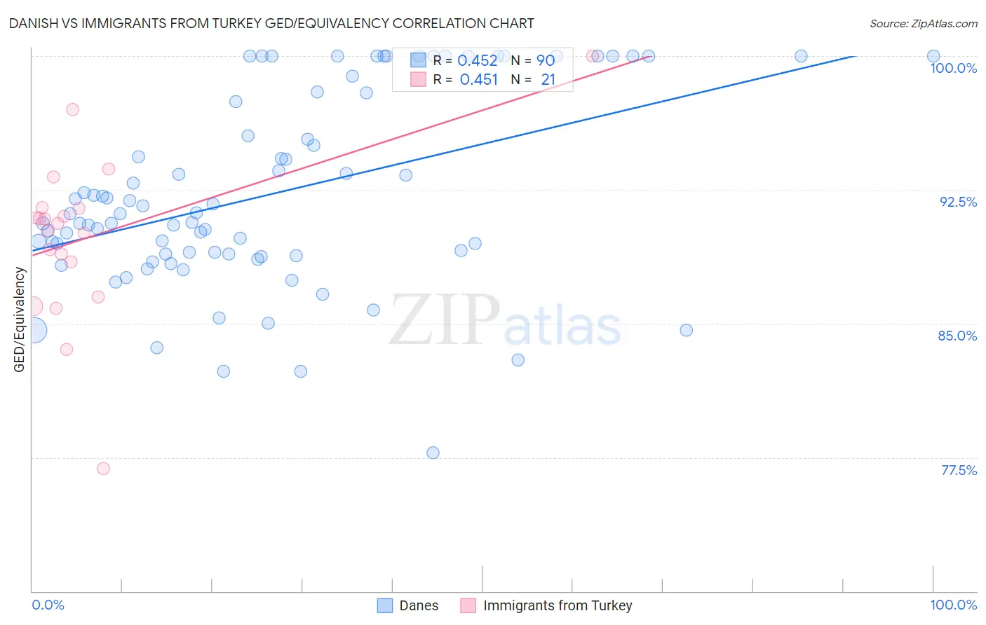 Danish vs Immigrants from Turkey GED/Equivalency