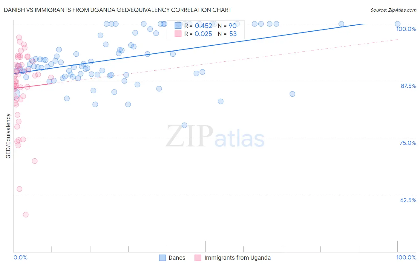 Danish vs Immigrants from Uganda GED/Equivalency