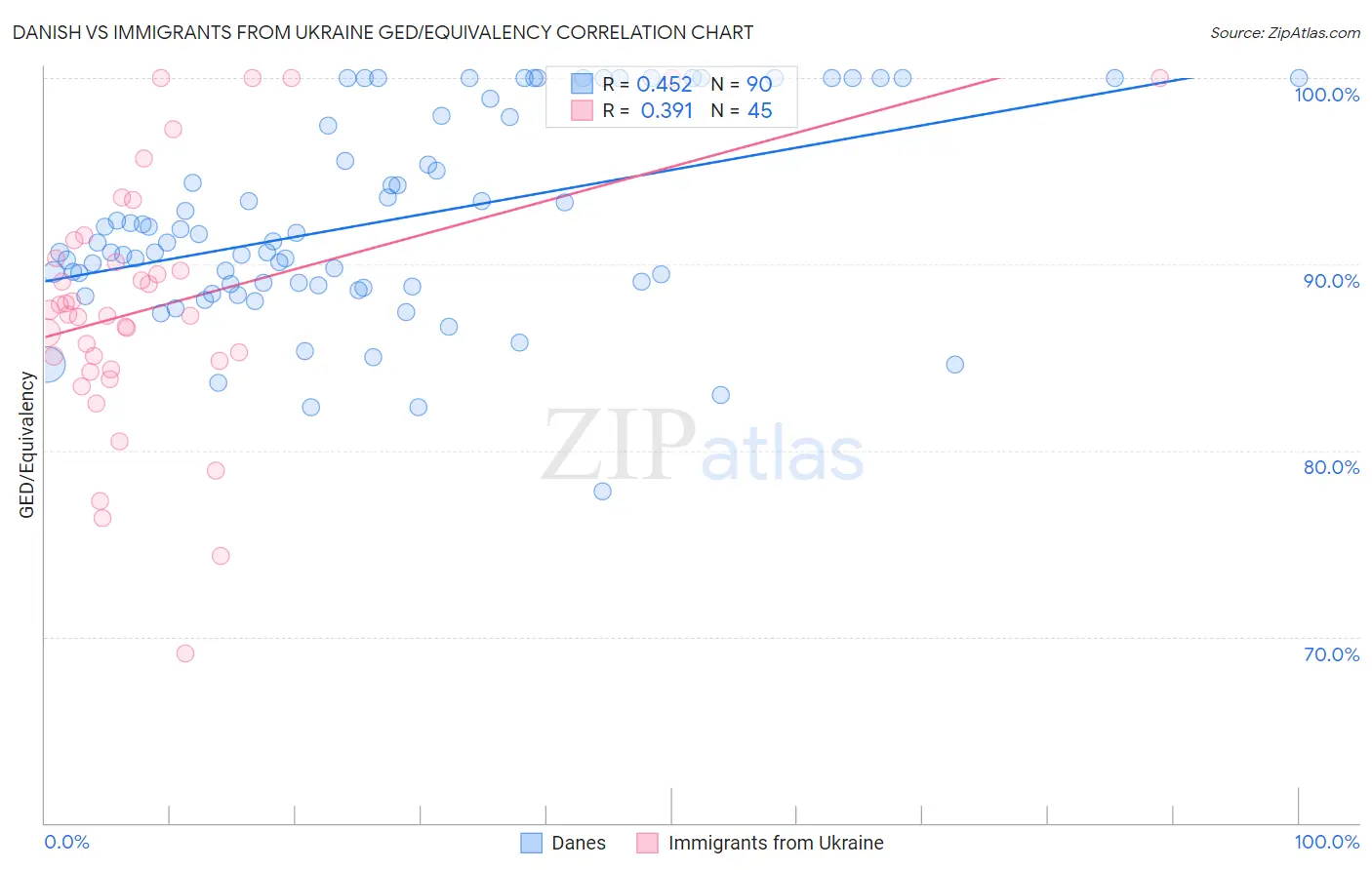 Danish vs Immigrants from Ukraine GED/Equivalency