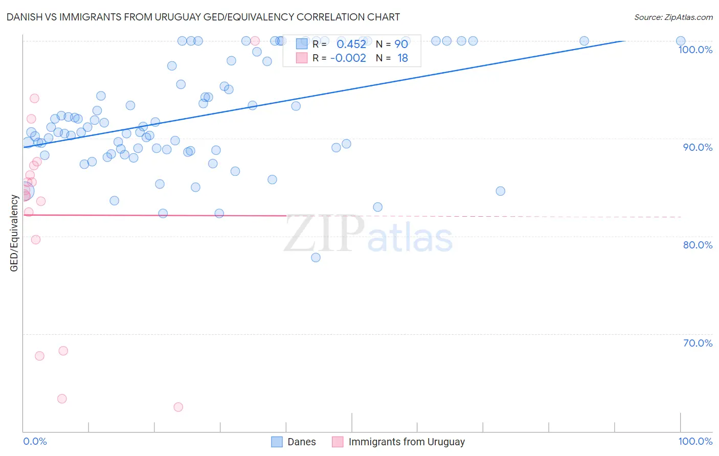 Danish vs Immigrants from Uruguay GED/Equivalency