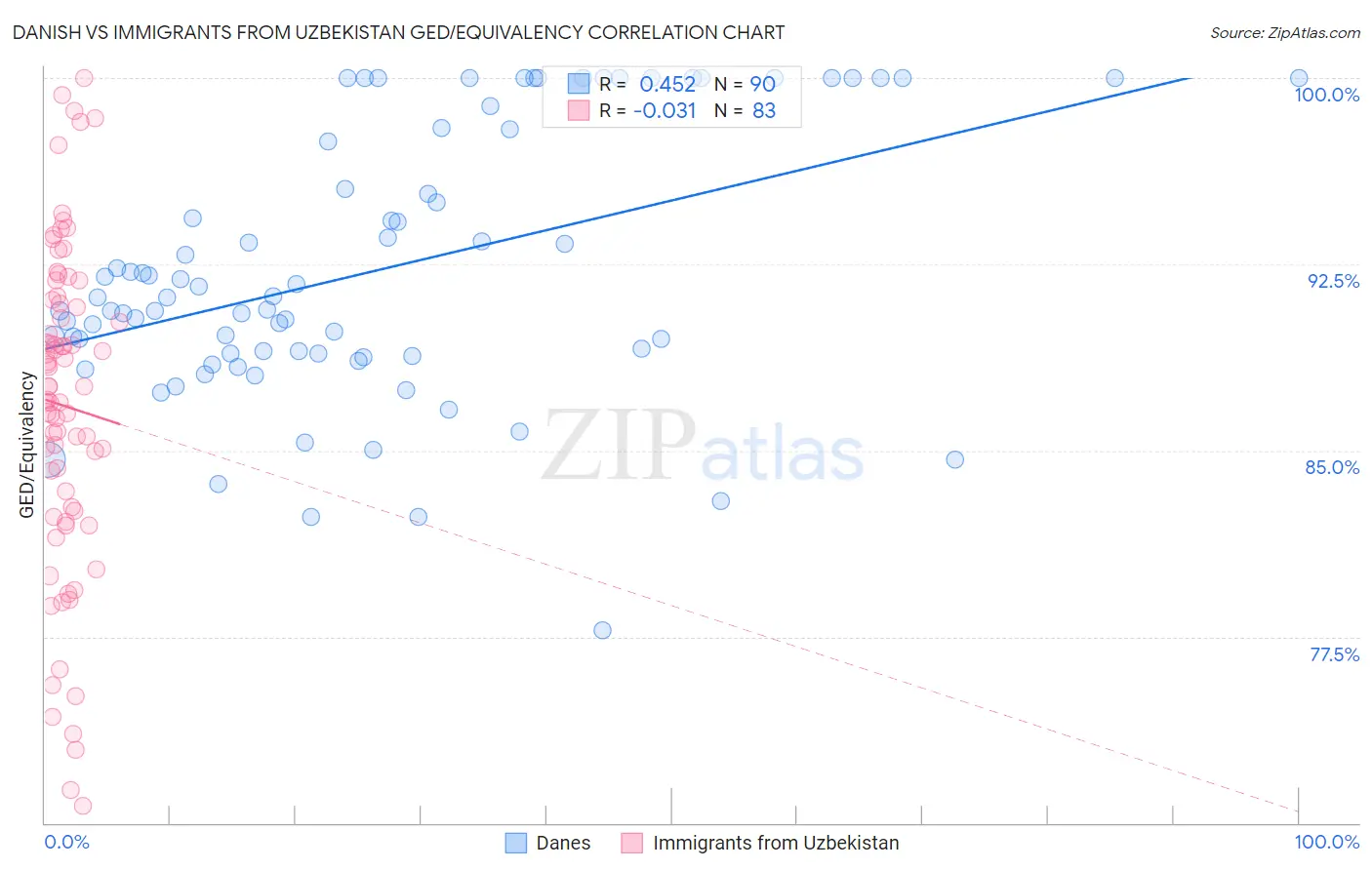 Danish vs Immigrants from Uzbekistan GED/Equivalency