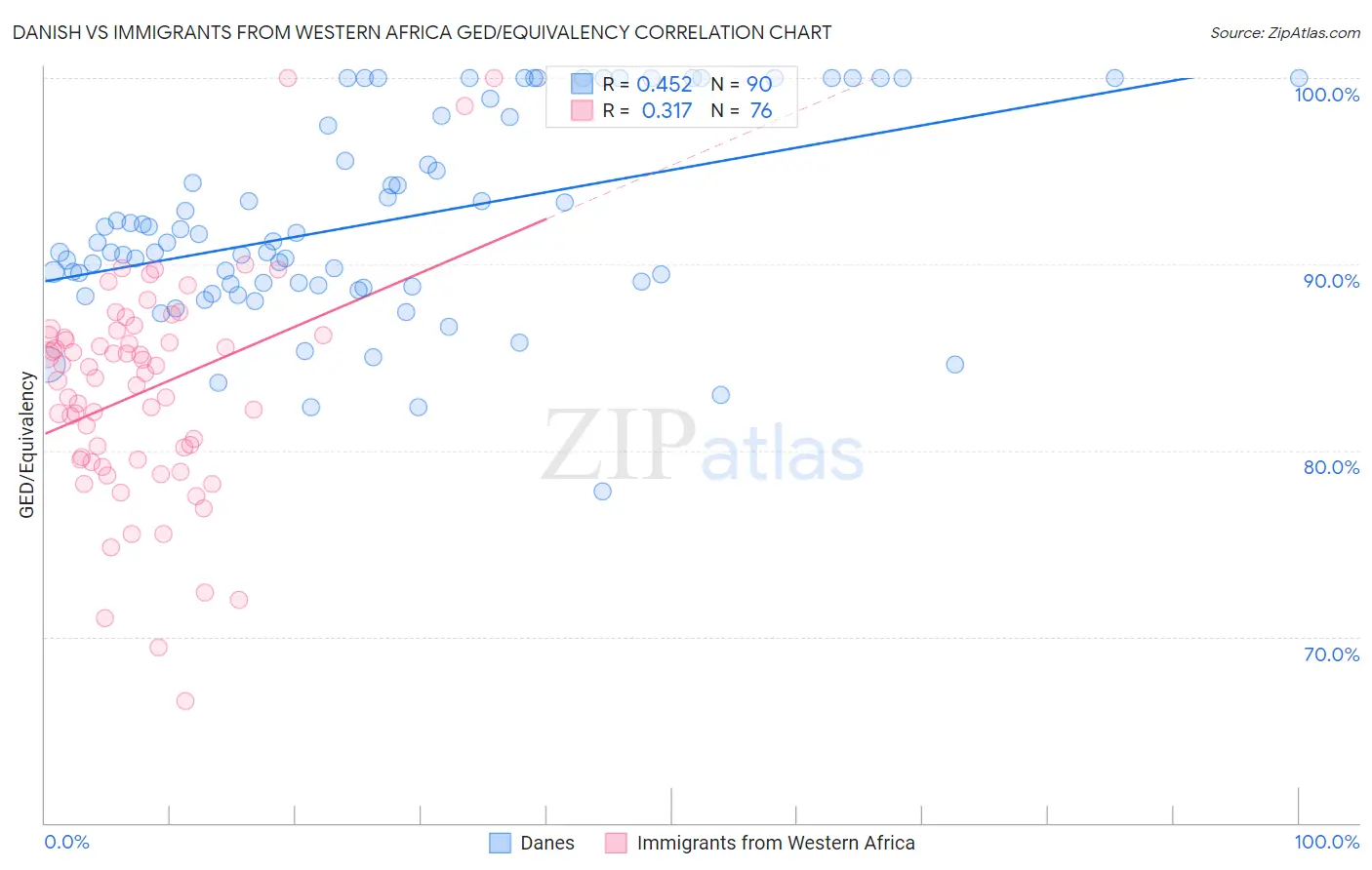 Danish vs Immigrants from Western Africa GED/Equivalency