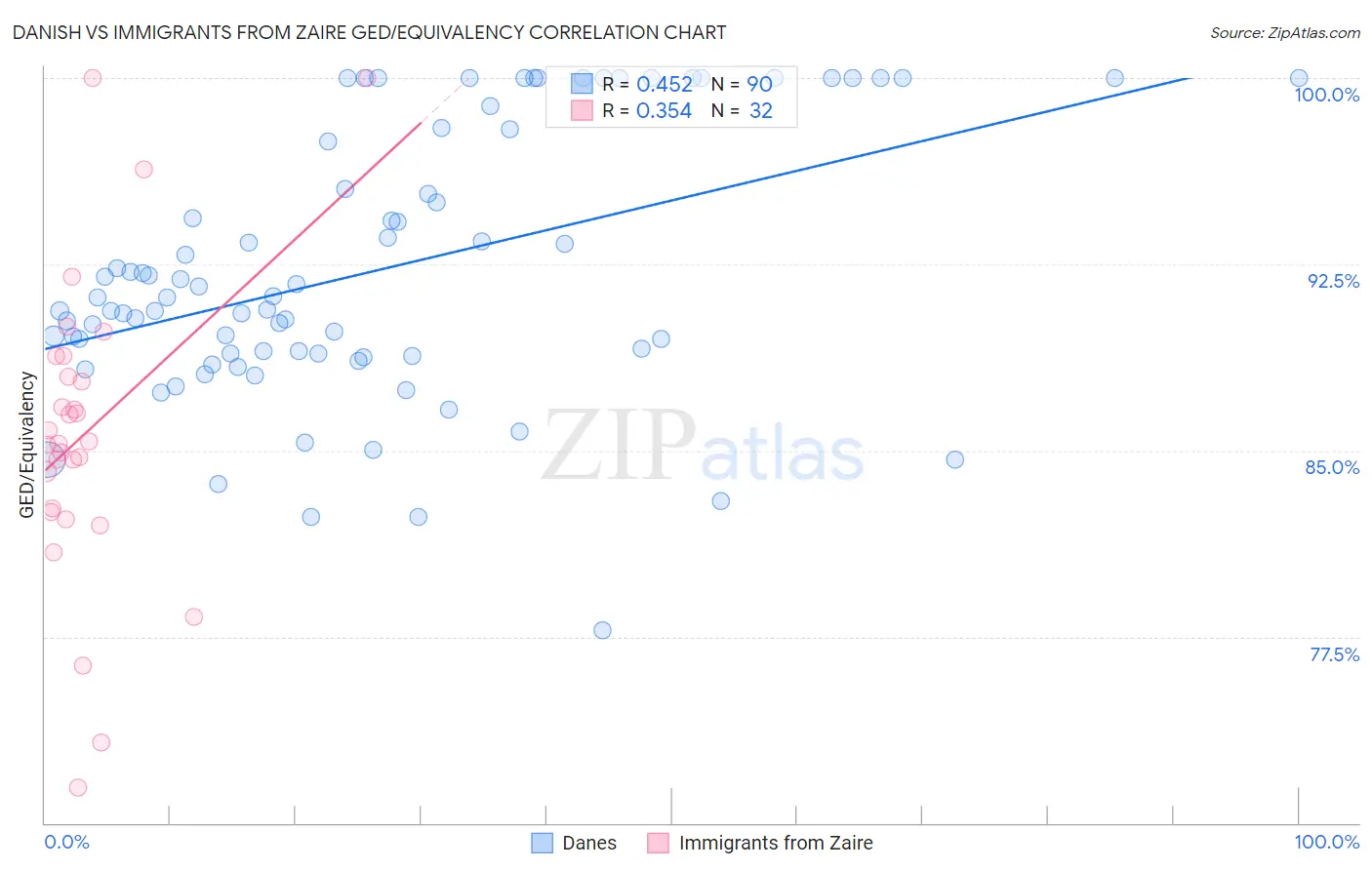 Danish vs Immigrants from Zaire GED/Equivalency