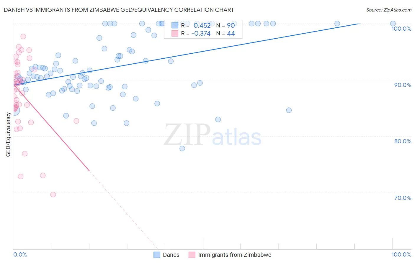 Danish vs Immigrants from Zimbabwe GED/Equivalency