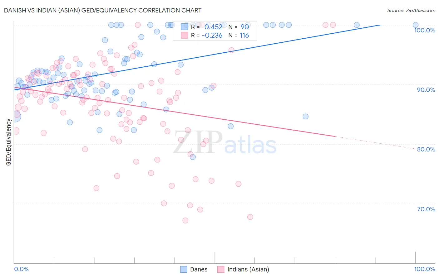 Danish vs Indian (Asian) GED/Equivalency