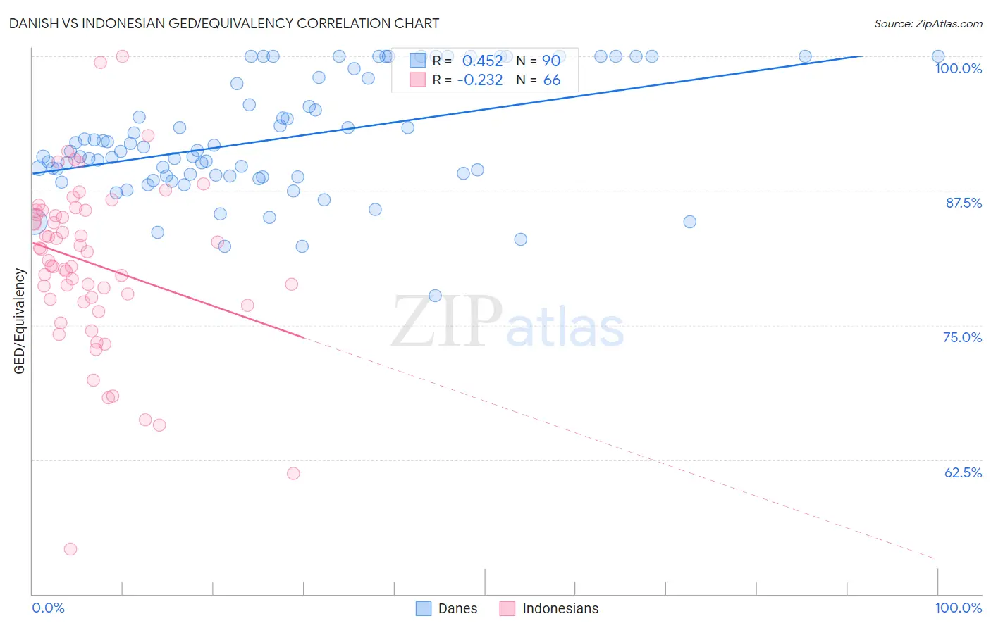 Danish vs Indonesian GED/Equivalency