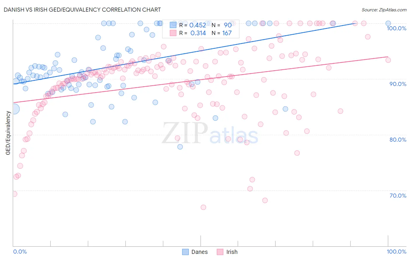 Danish vs Irish GED/Equivalency