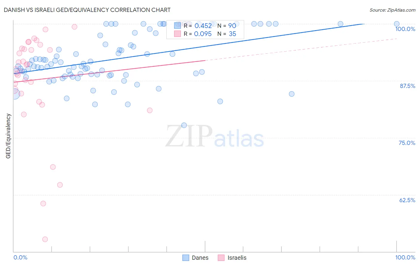 Danish vs Israeli GED/Equivalency