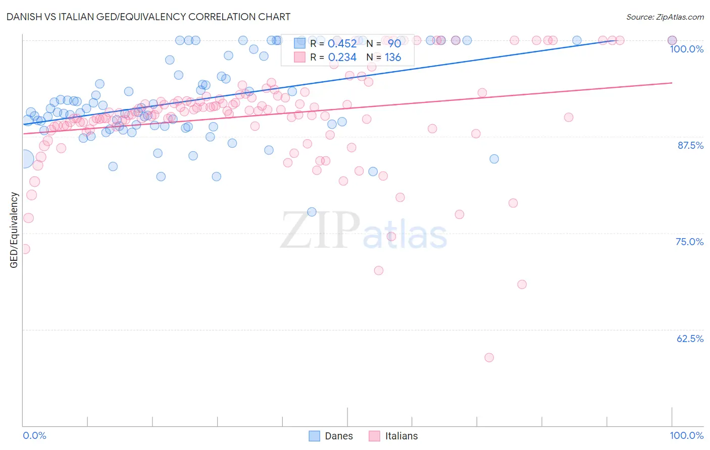 Danish vs Italian GED/Equivalency