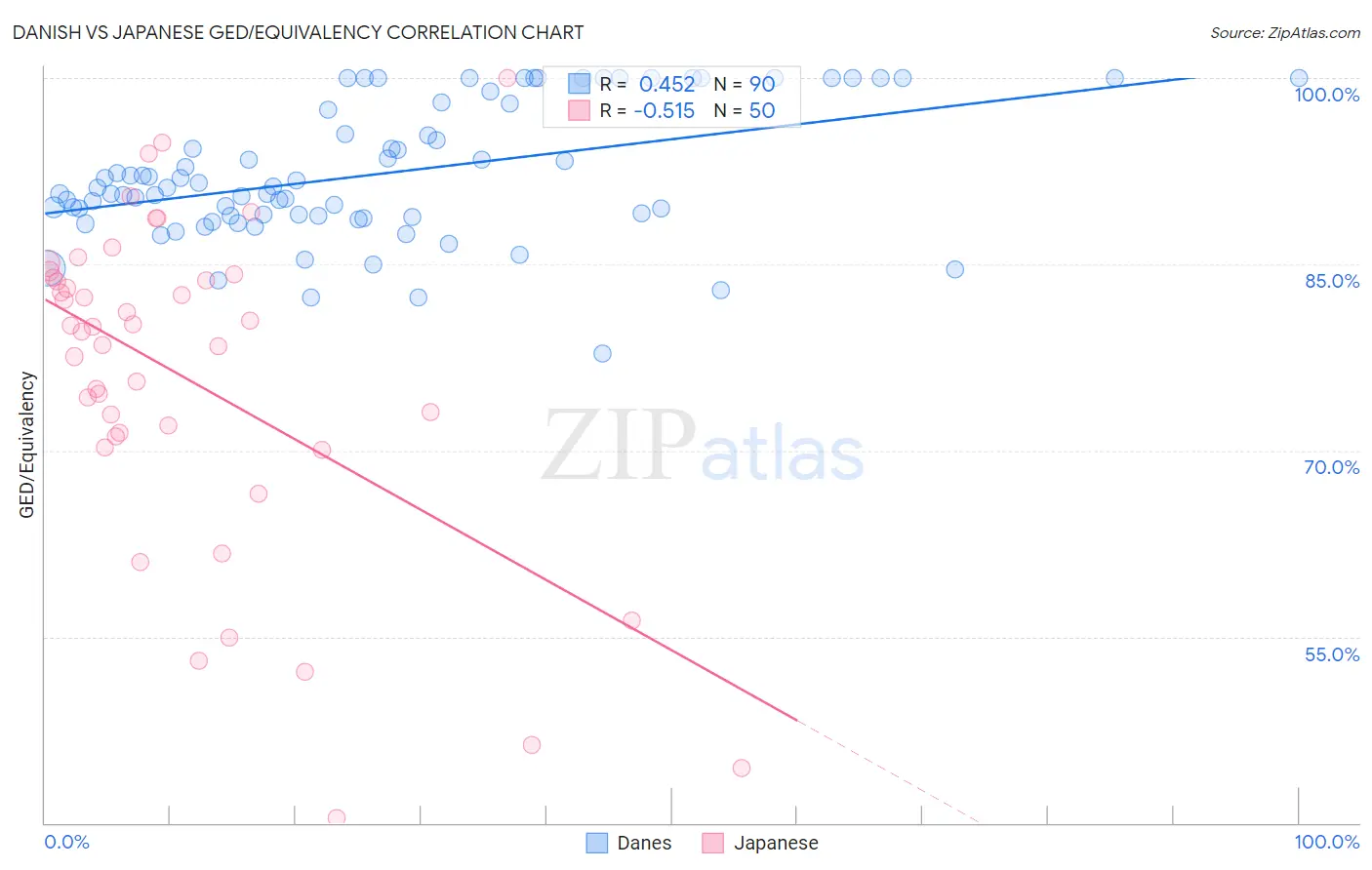 Danish vs Japanese GED/Equivalency