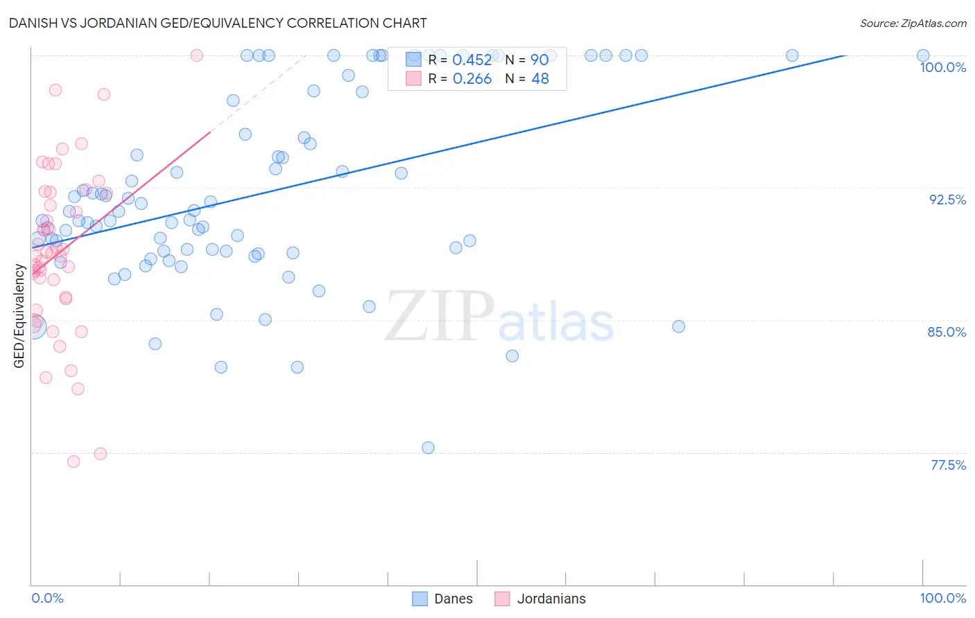 Danish vs Jordanian GED/Equivalency