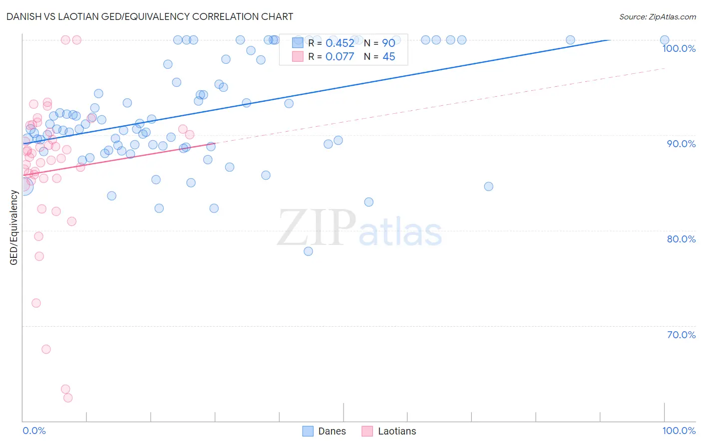 Danish vs Laotian GED/Equivalency