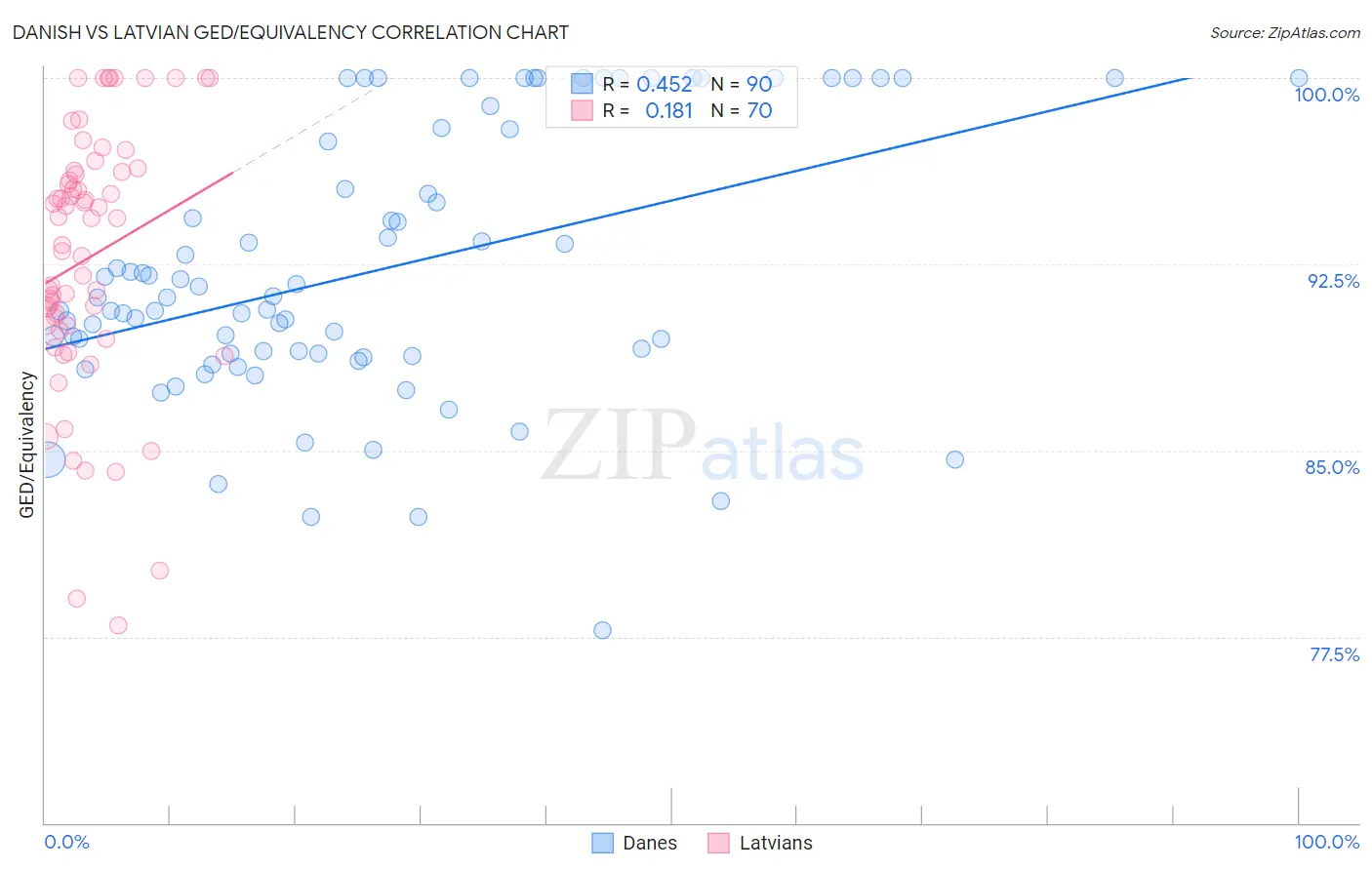 Danish vs Latvian GED/Equivalency