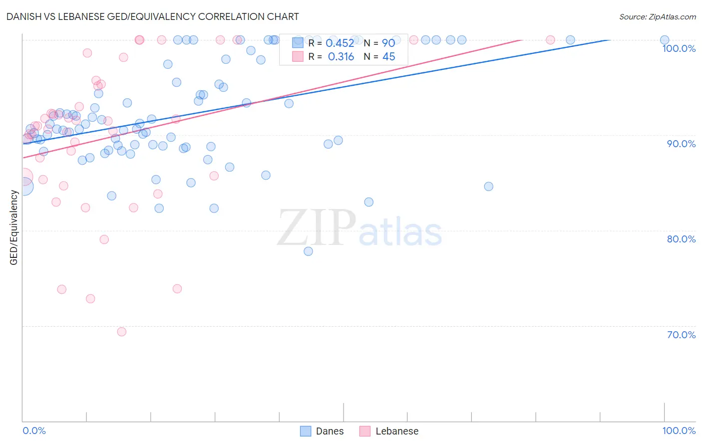 Danish vs Lebanese GED/Equivalency