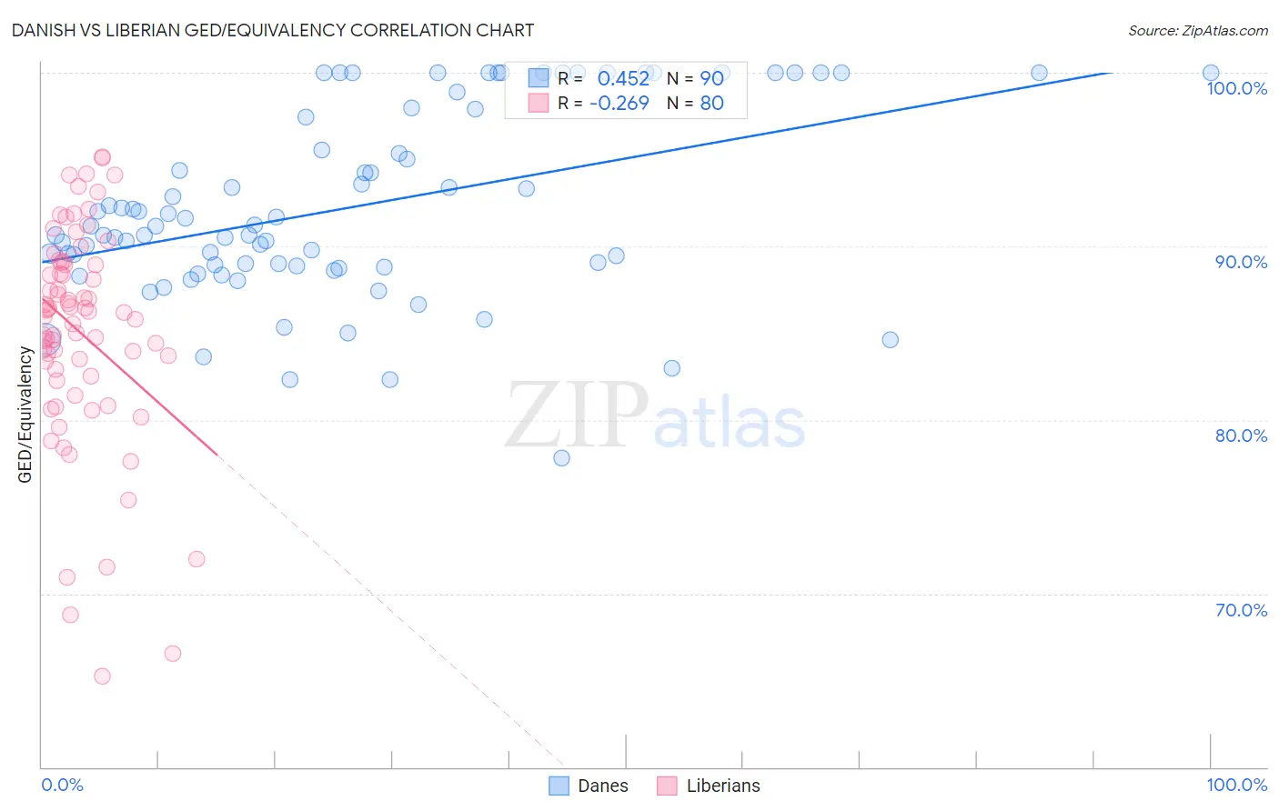 Danish vs Liberian GED/Equivalency