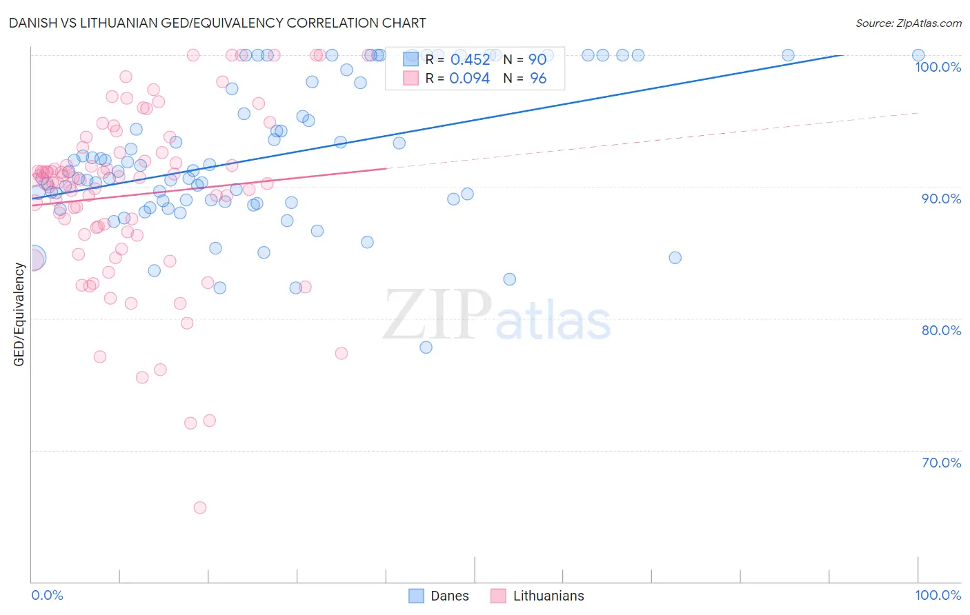 Danish vs Lithuanian GED/Equivalency