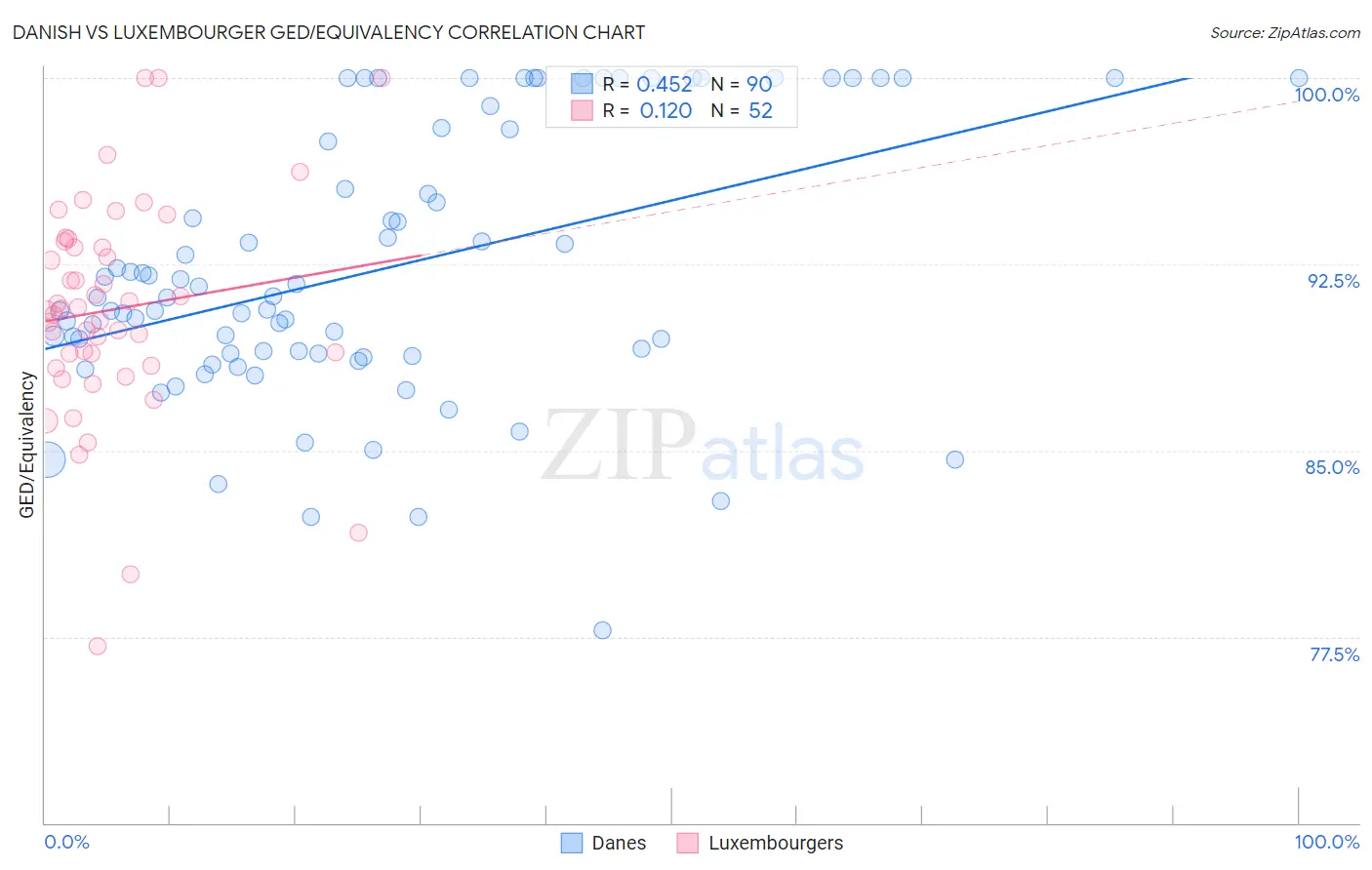 Danish vs Luxembourger GED/Equivalency