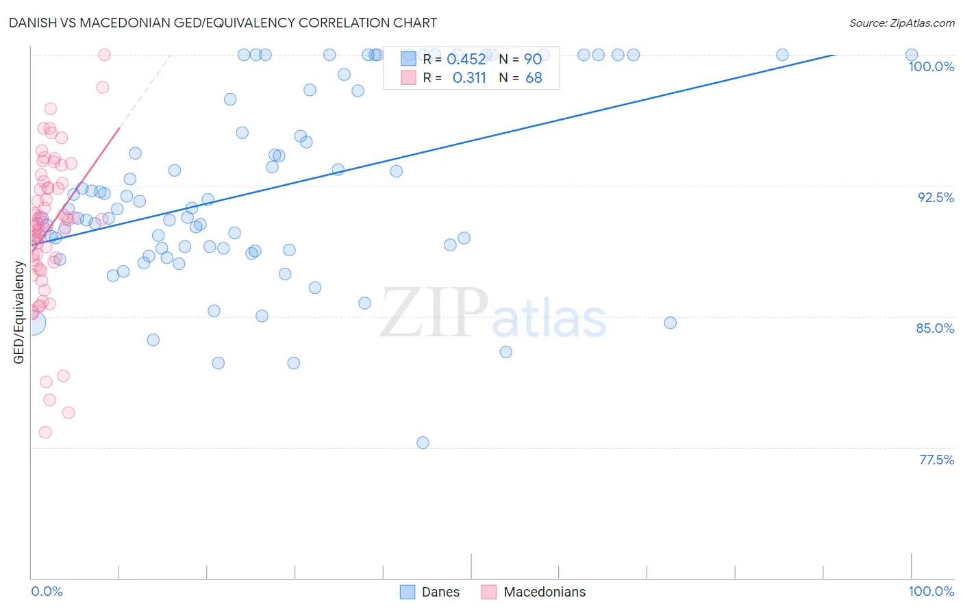 Danish vs Macedonian GED/Equivalency