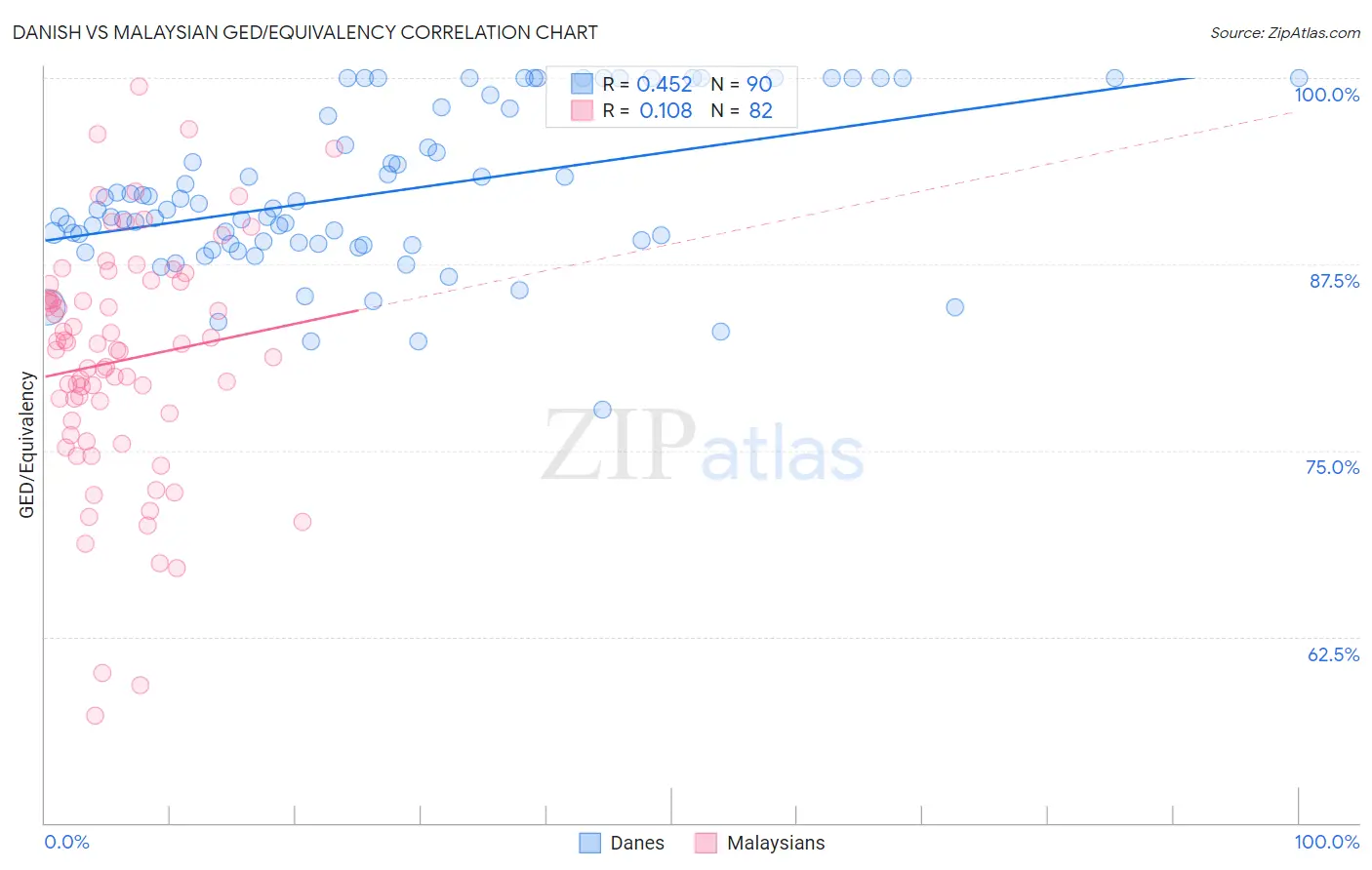 Danish vs Malaysian GED/Equivalency