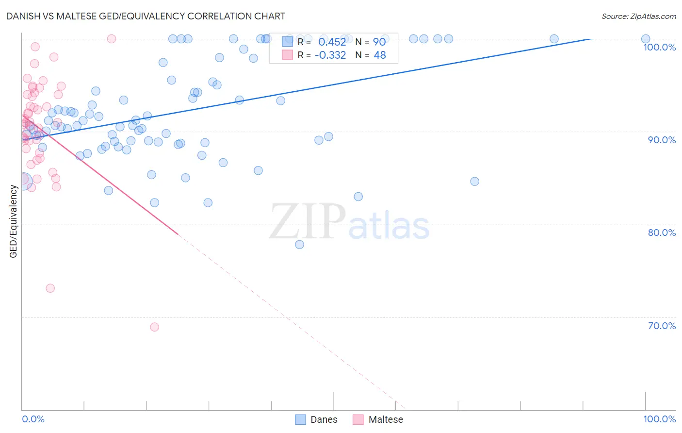 Danish vs Maltese GED/Equivalency