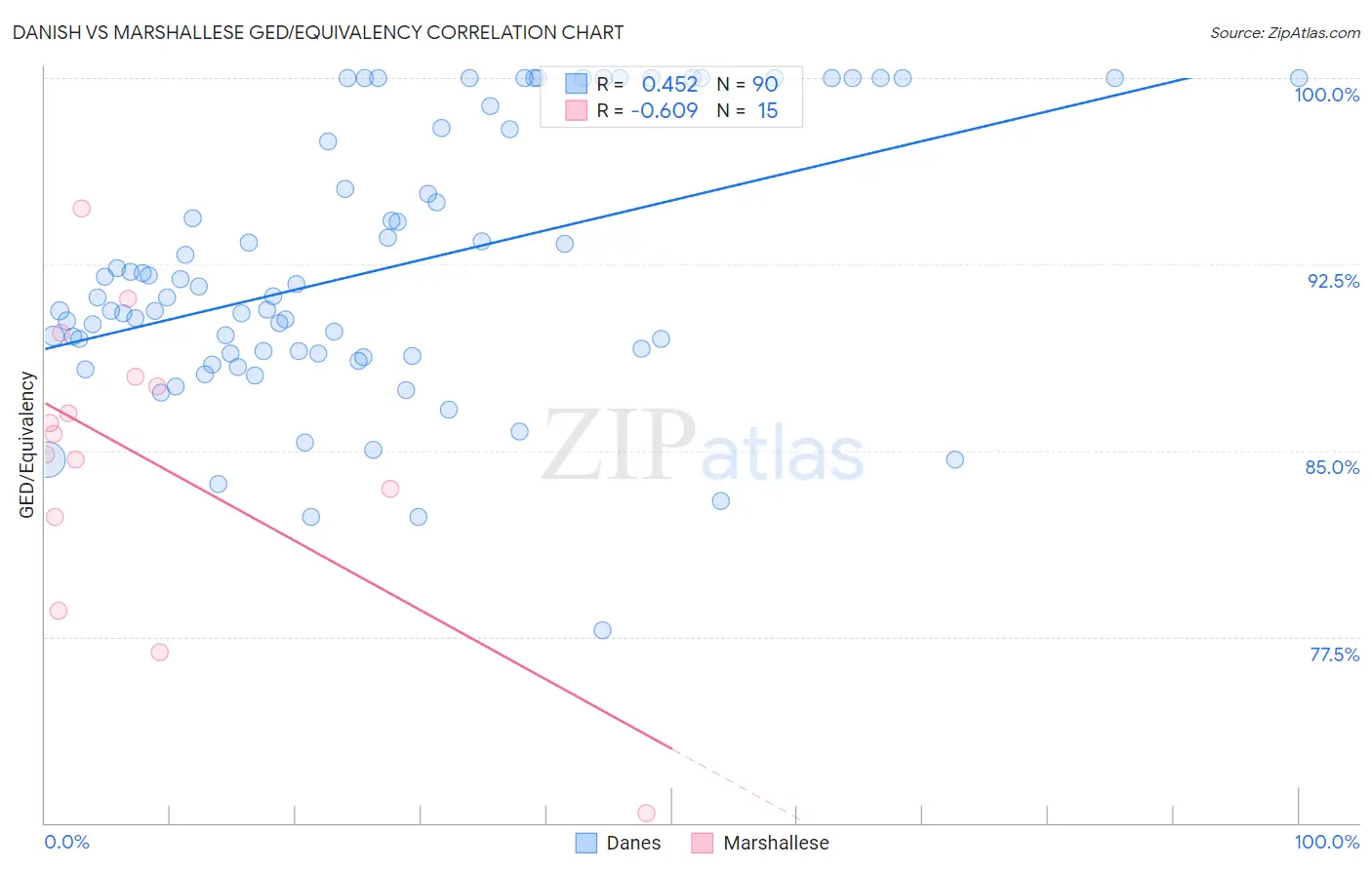 Danish vs Marshallese GED/Equivalency