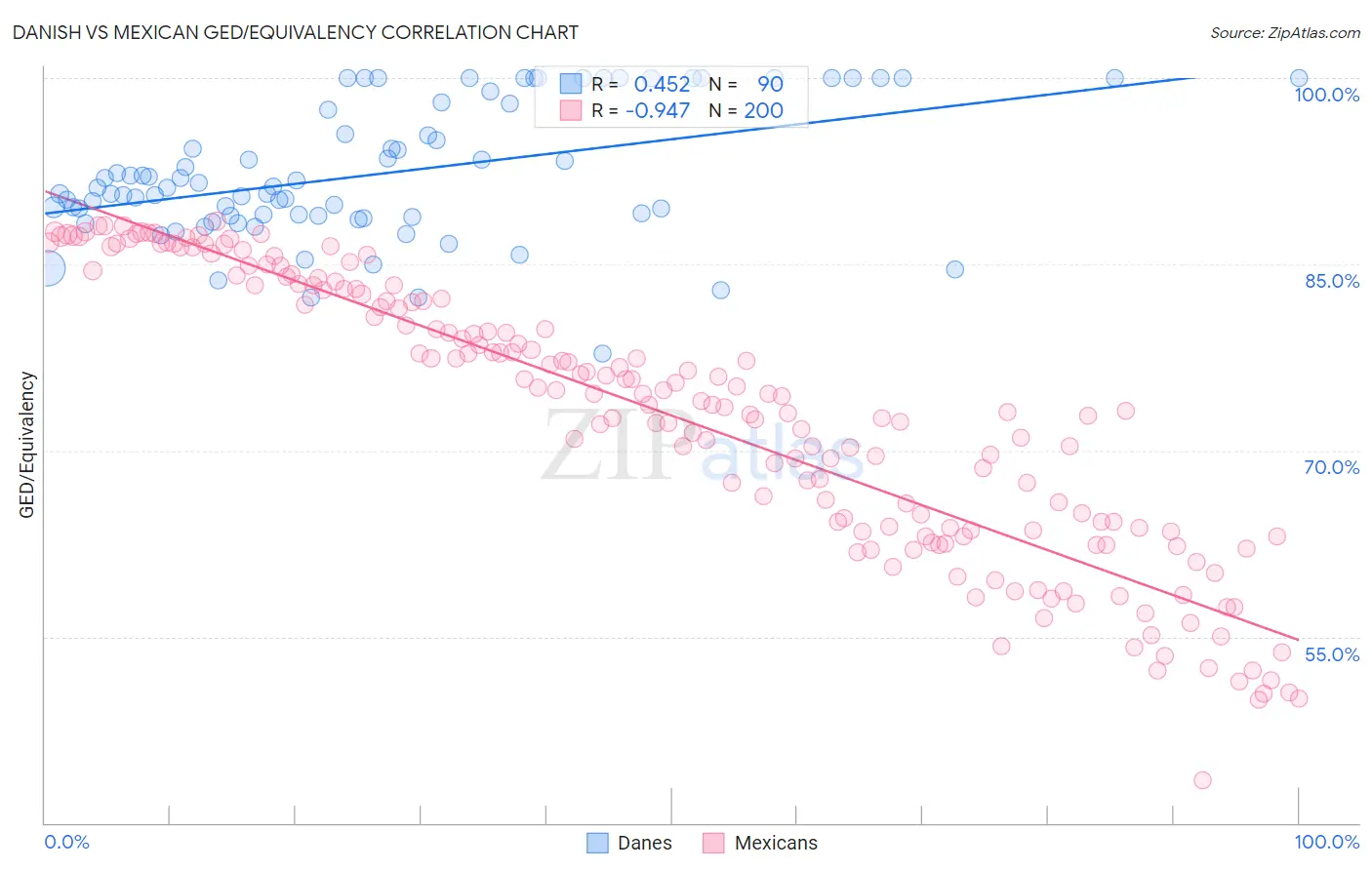 Danish vs Mexican GED/Equivalency