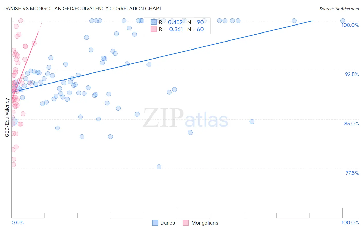 Danish vs Mongolian GED/Equivalency