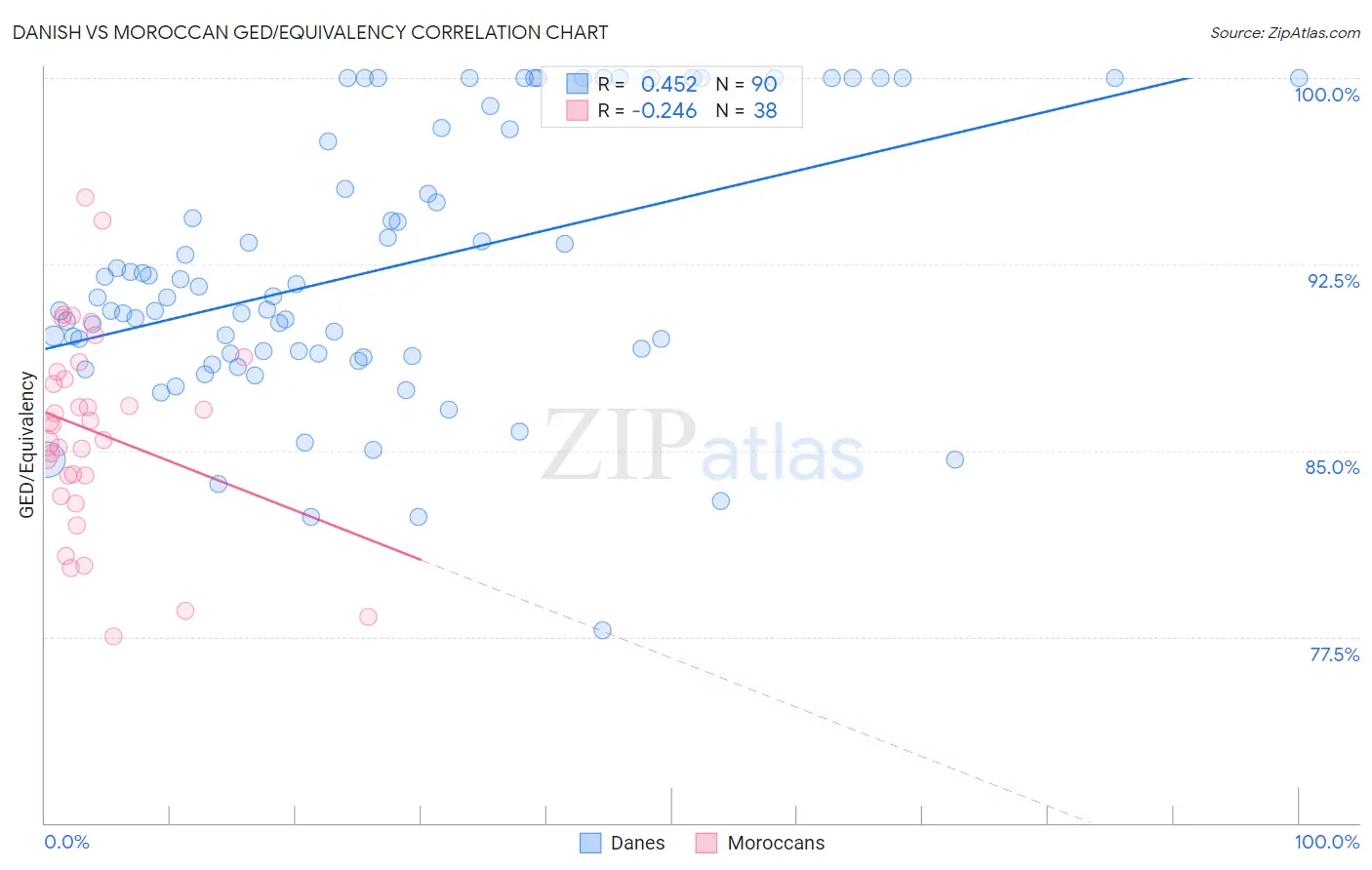 Danish vs Moroccan GED/Equivalency