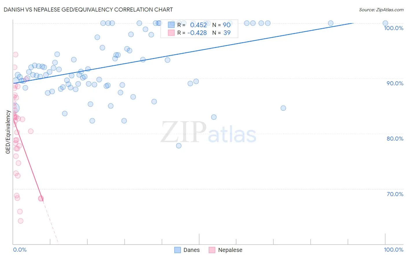 Danish vs Nepalese GED/Equivalency