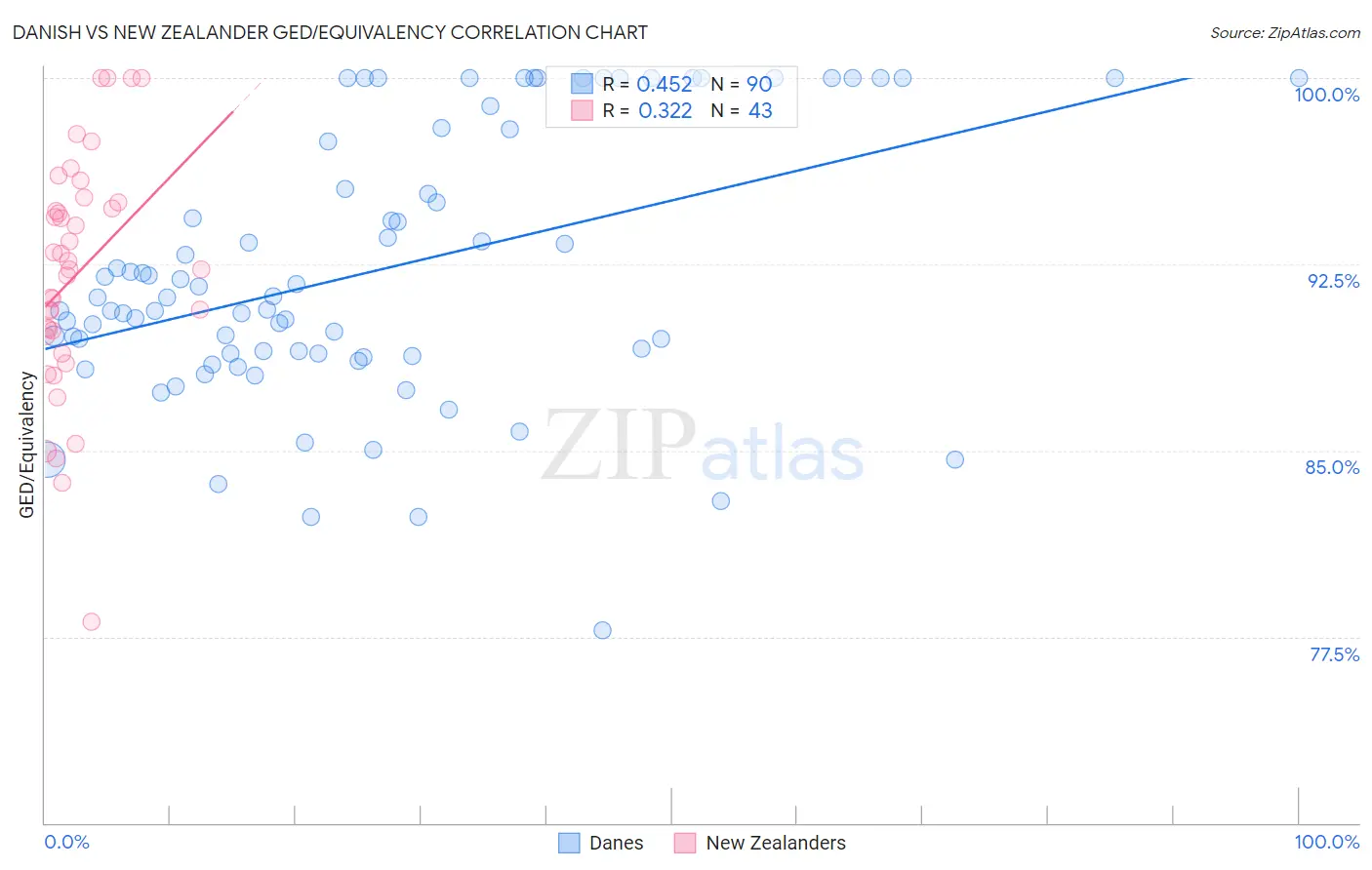 Danish vs New Zealander GED/Equivalency