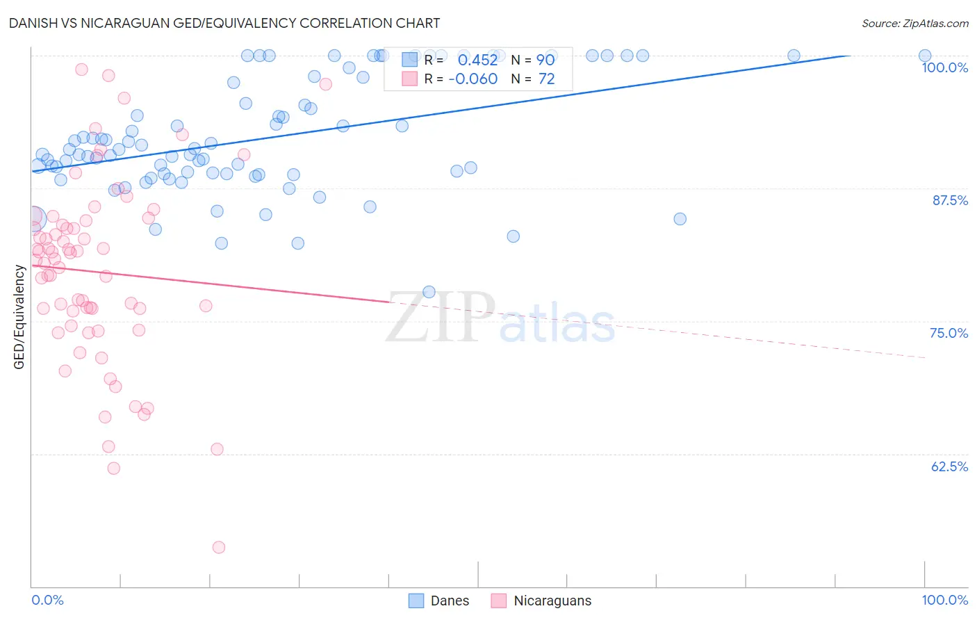 Danish vs Nicaraguan GED/Equivalency