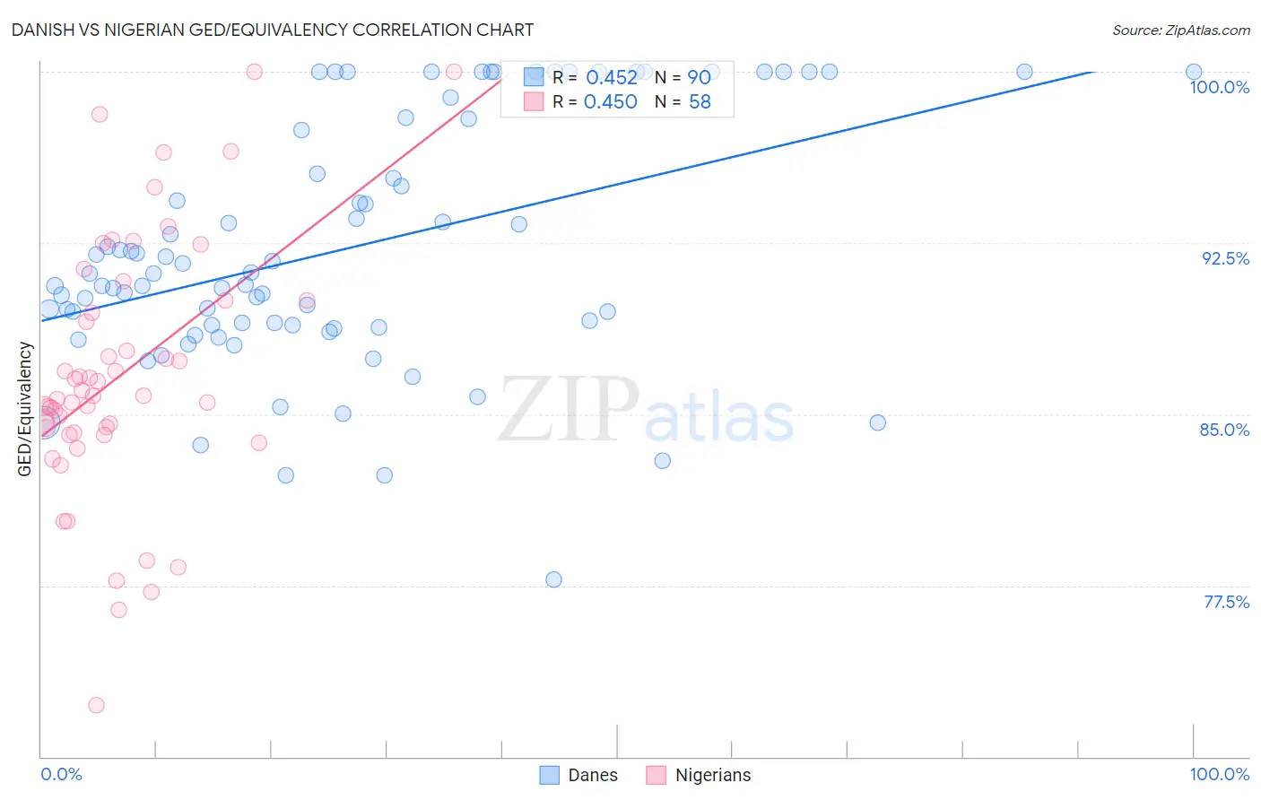 Danish vs Nigerian GED/Equivalency