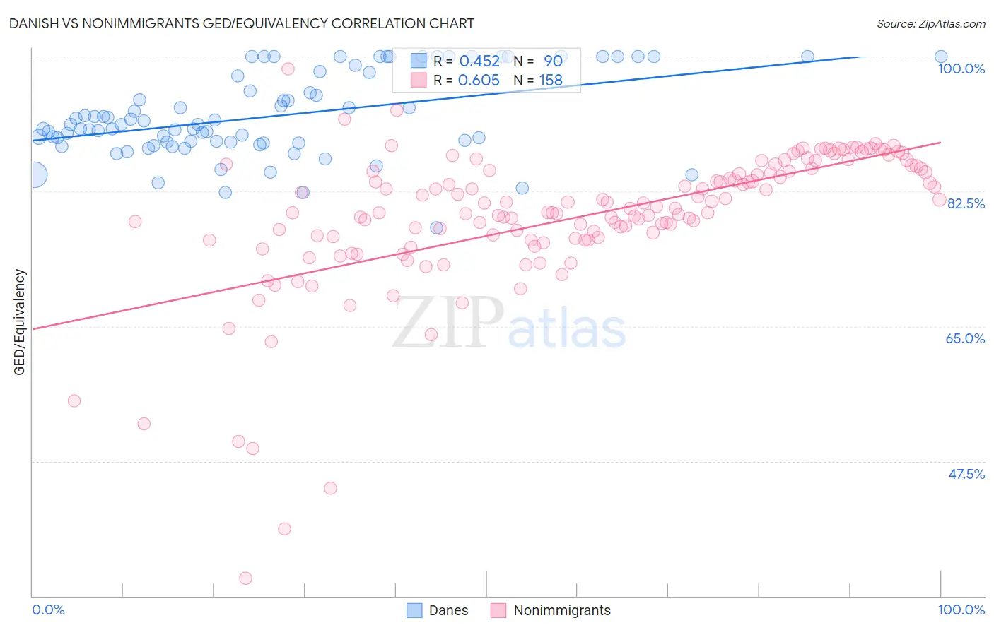Danish vs Nonimmigrants GED/Equivalency