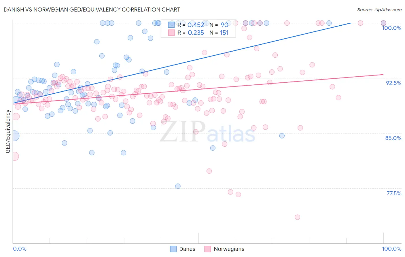 Danish vs Norwegian GED/Equivalency