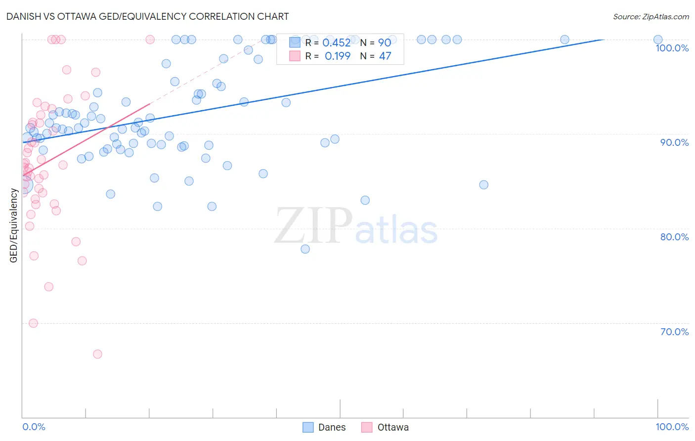 Danish vs Ottawa GED/Equivalency