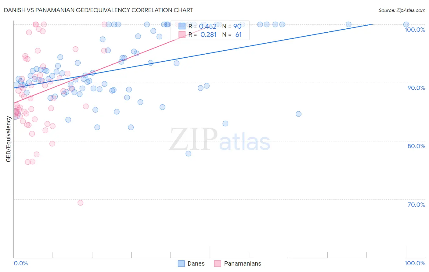 Danish vs Panamanian GED/Equivalency