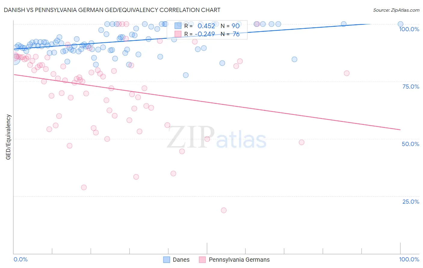 Danish vs Pennsylvania German GED/Equivalency