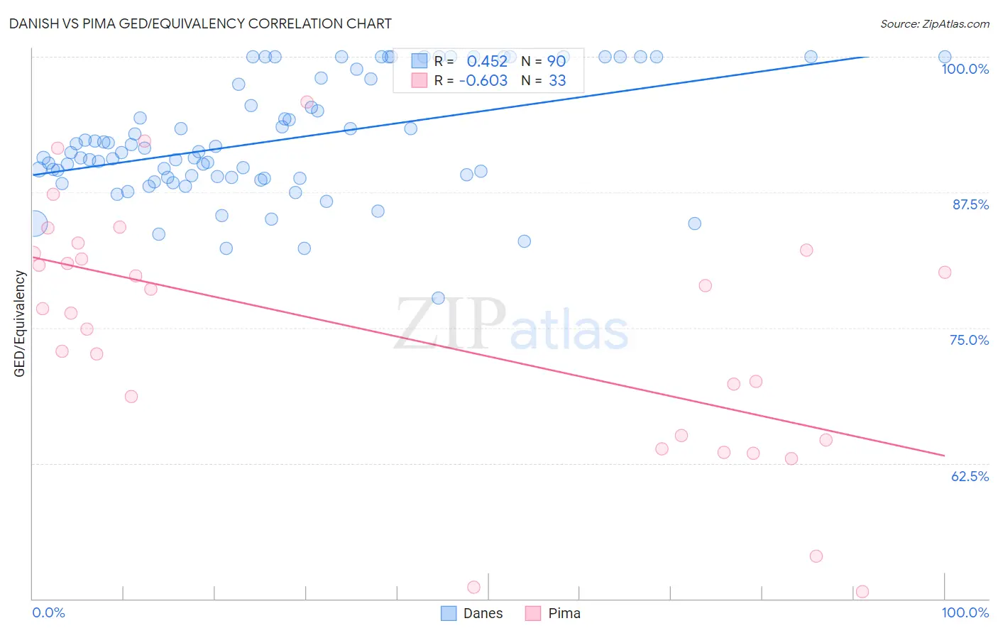 Danish vs Pima GED/Equivalency