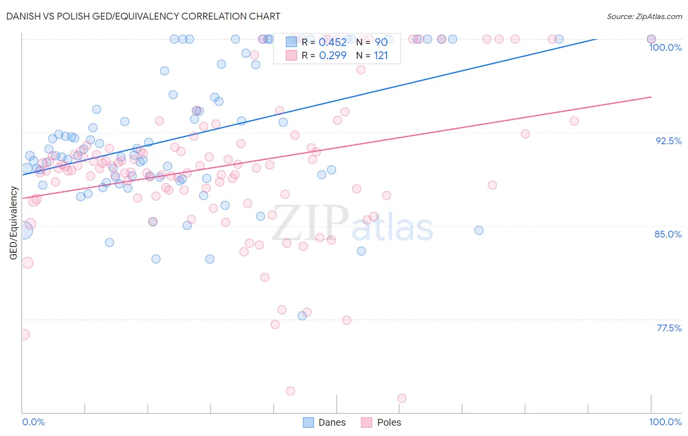 Danish vs Polish GED/Equivalency