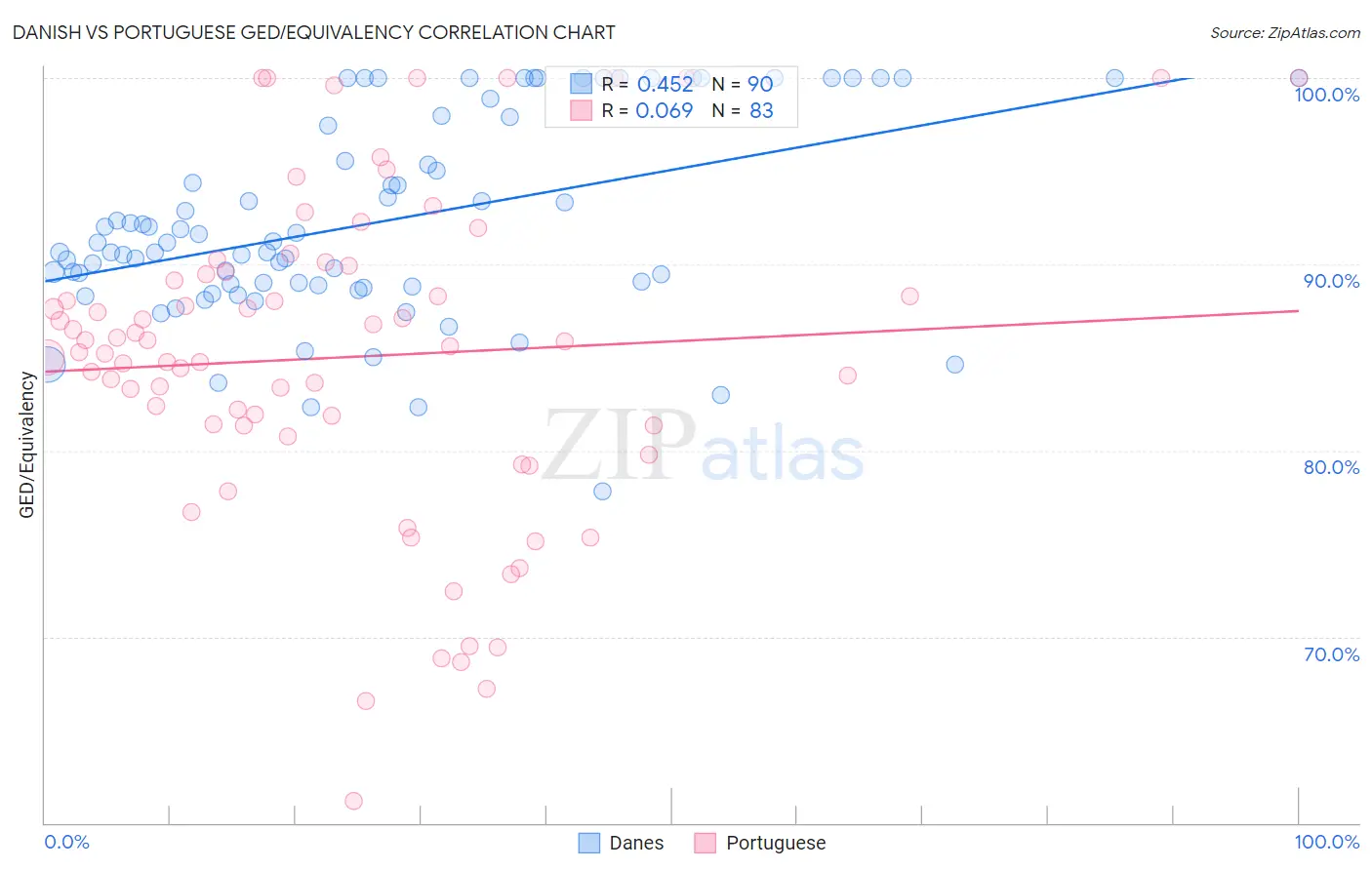 Danish vs Portuguese GED/Equivalency