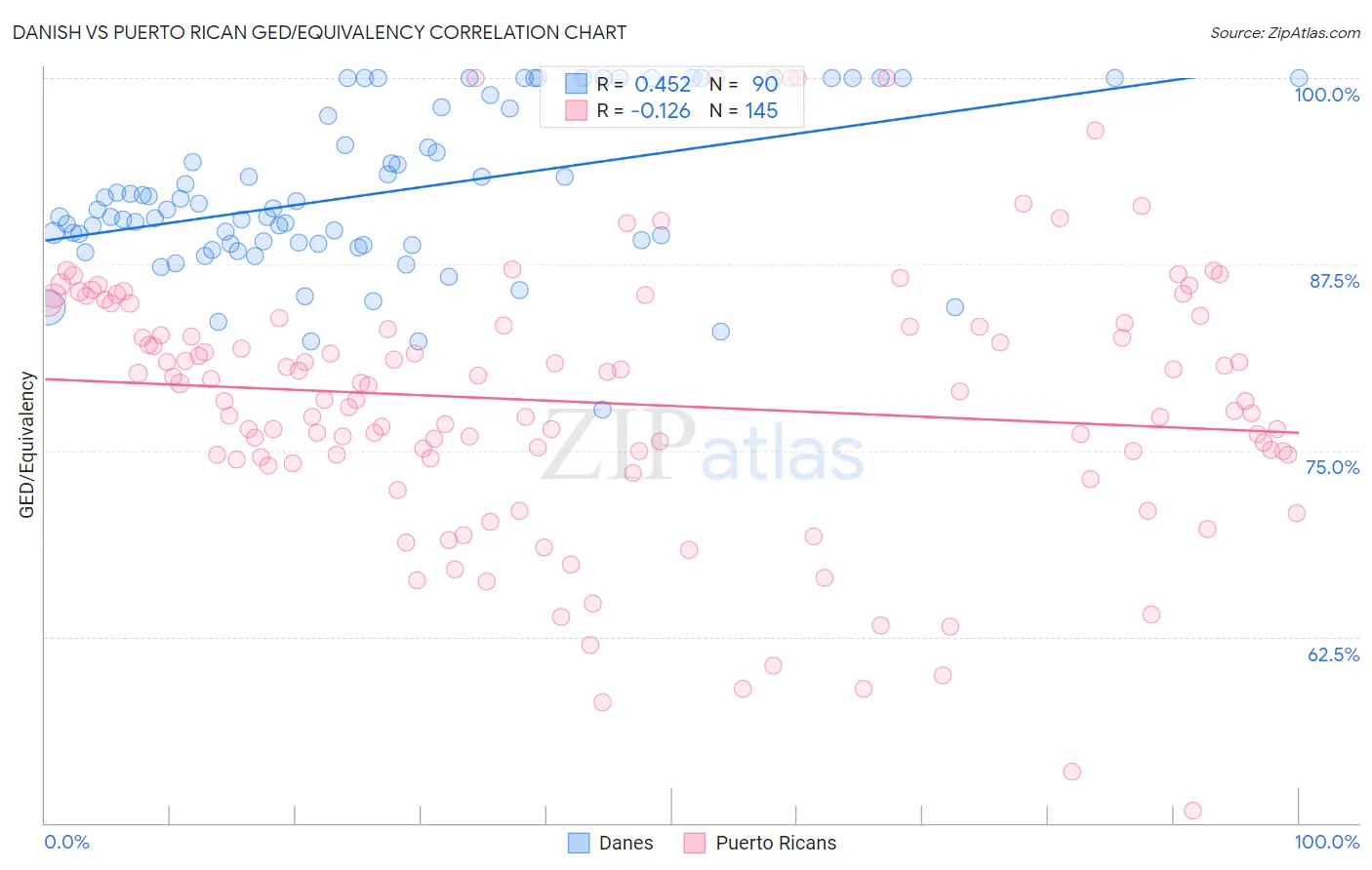 Danish vs Puerto Rican GED/Equivalency